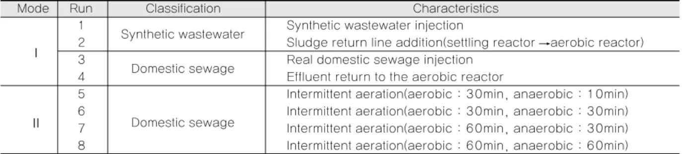 Table 2. Operation conditions at each reactor