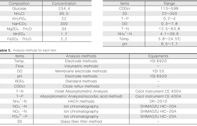 Table 3. Synthetic wastewater composition (mg/L) Table 4. Domestic wastewater characteristics (mg/L)