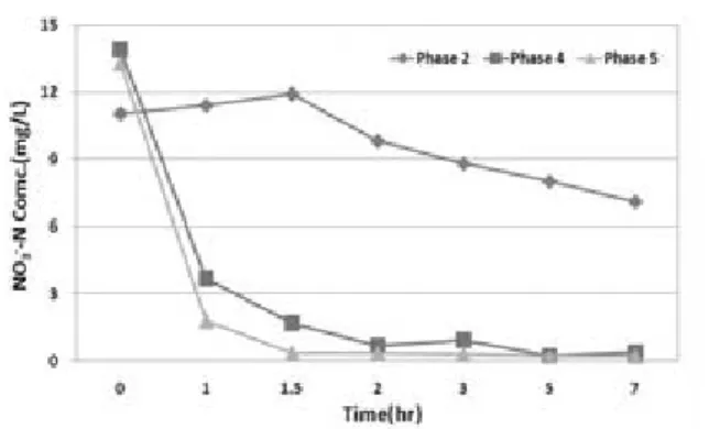 Fig. 3. Change of NO 3 -