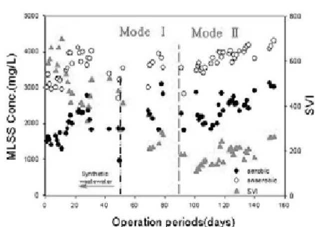 Fig. 7. Change of CODcr and SS removal efficiency during the periods.
