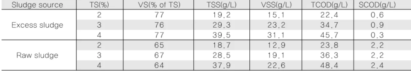 Table 1. Characteristics of excess sludge and raw sludge used in this study