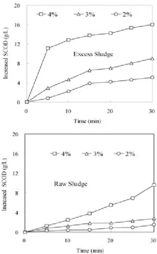 Fig. 2. Increased  SCOD  variations  of  excess  sludge  and  raw sludge according to the ball mill pretreatment time.
