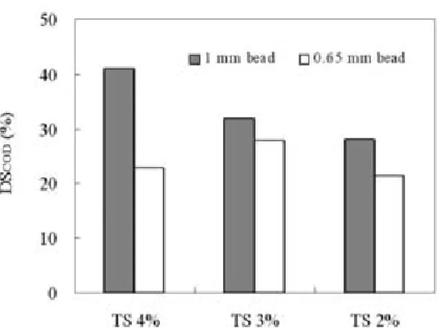 Table 2. Results  of  sludge  analysis  before  and  after  ball  mill treatment