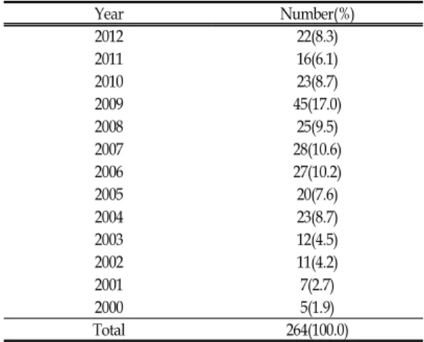 Table  Ⅰ.  Distribution  by  Year  of  Articles  Published
