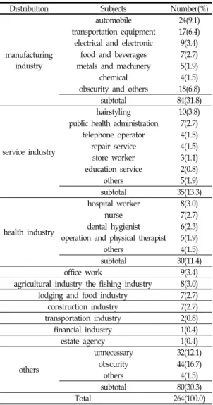 Table  Ⅱ.  Distribution  of  Research  Subjects