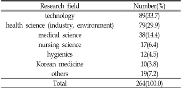 Table  Ⅴ.  Research  Field  of  Articles