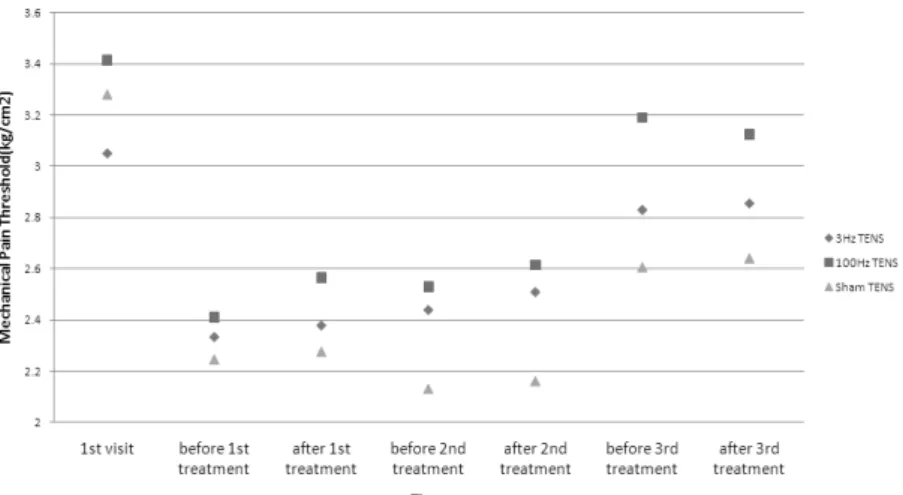 Fig.  5.  Mechanical  pain  threshold(mean  values)  of  delayed  onset  muscle  soreness  after  TENS  treatment