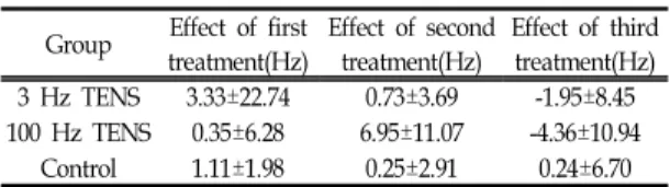 Table  Ⅲ.  The  Change  of  Fatigue  of  Triceps  Surae  Muscle Ⅳ.  고  찰 TENS는  신경  및  근골격계의  급만성  통증  질환에 다용되는 치료기기로서 치료목적에 따라 빈도,  강도,  전극의 종류,  위치 및 자극시간,  파형까지도 조절할 수 있다3).TENS의 주파수에 따른 통증조절에 관한 연구로는  고빈도  자극이  저빈도  자극에  비해  건강인의  압통역치를  증가시켜  통증치료에  효