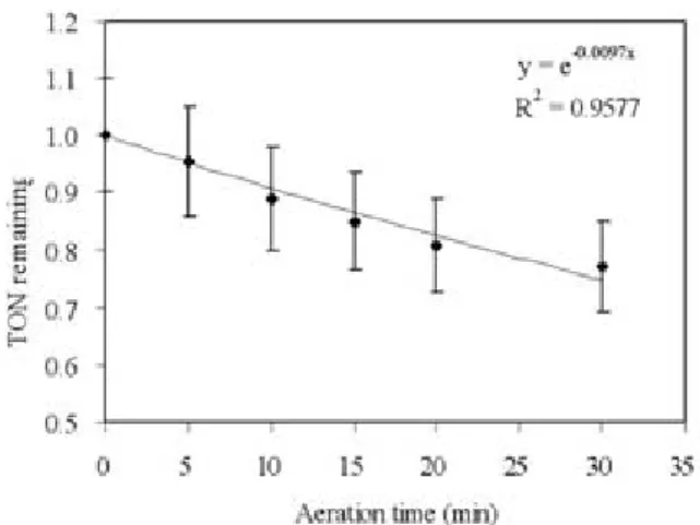 Fig. 1. TON remaining as a function of aeration time within 30 min. 