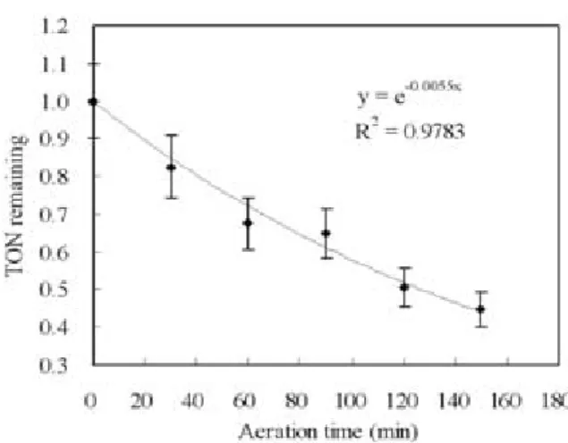 Table 2. Removal of odor causing compounds(OCCs) as a function of aeration time within 30 min(aeration rate : 5 L/min, # of samples : 20)