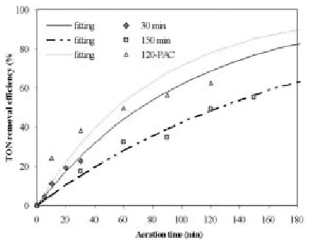 Fig. 4. TON remaining as a function of aeration time at PAC dose of 15 mg/L(No. of samples: 20, aeration rate: 5 L/min, 20℃).