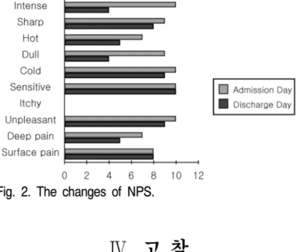 Fig.  2.  The  changes  of  NPS.
