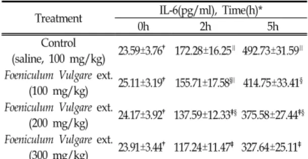Table  Ⅱ.  Effect  of  Foeniculum  Vulgare  extract  on  Plasma  IL-1β  Concentration  in  LPS-exposed  Rats