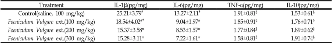 Table  Ⅵ.  Effects  of  Foeniculum  Vulgare  extract  on  Liver  Cytokines  Concentration  in  LPS-exposed  Rats