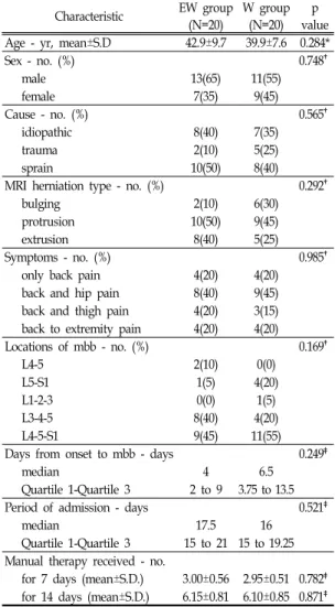 Table  I.  Baseline  Characteristics  of  the  Patients