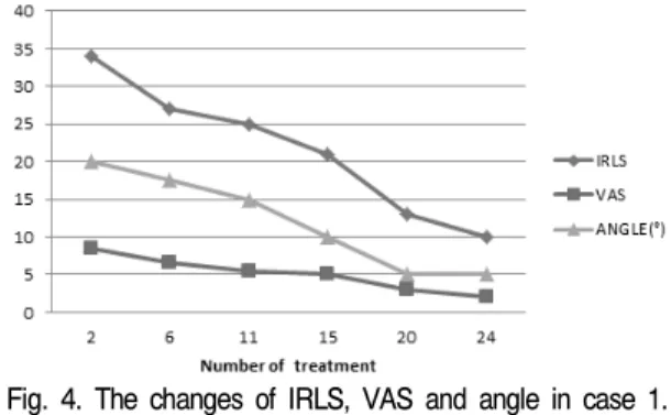 Fig.  4.  The  changes  of  IRLS,  VAS  and  angle  in  case  1.