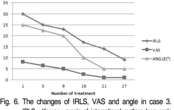 Fig.  6.  The  changes  of  IRLS,  VAS  and  angle  in  case  3.