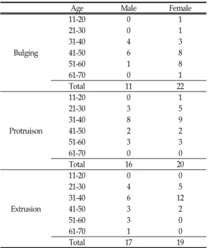Table  Ⅱ.  A  Comparison  Between  Lumbar  Disc  Herniated  Degree  And  SLR  Test