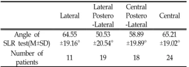 Table  Ⅵ.  A  Comparison  Between  Position  Of  Disc  Prolapse  In  Spinal  Canal  And  Angle  of  SLR  Test