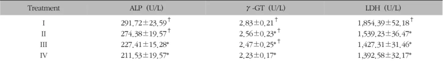 Table  VI.  Effects  of  Ojeoksangamibang   Extract  on  Plasmid  Cholesterol  and  Triglyceride  Concentration  in  Rat  Injured  CCl 4