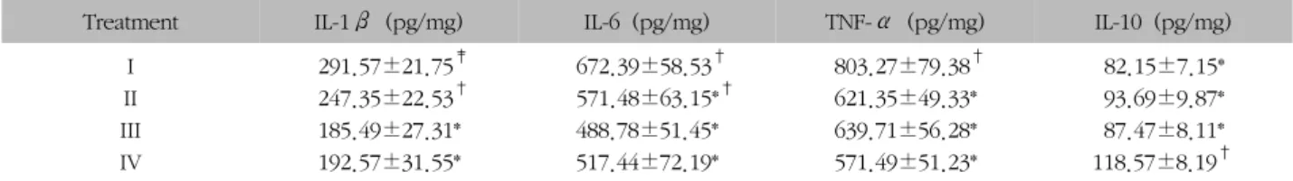 Table  VIII.  Effects  of  Ojeoksangamibang   Extract  on  Plasma  Cytokines  Concentration  in  CCl 4 -exposed  Rats