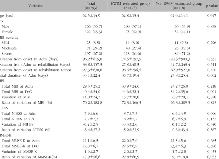 Table  I.  Characteristics  of  Stroke  Patients  and  Changes  of  Stroke-Related  Functional  and  Neurological  Scales (2)  NIHSS의  치료전후  그룹간  변화  비교NIHSS의  입원시  총점은  협진추정군에서  점수가  높아  그 기능이  낮은  것으로  두  그룹간  차이를  보였으나(p=0.006), 퇴원시  HIHSS  총점은  두  그룹간 