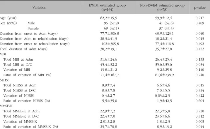 Table  II.  Characteristics  of  Stroke  Patients  and  Changes  of  Stroke-Related  Functional  and  Neurological  Scales  in  Cases  of  Admitting over  3  Weeks 었으며  통계적으로  유의하게  차이를  보였다(p=0.013).2)  신경학적  기능  회복도  변화(1)  MBI의  치료전후  그룹간  변화  비교 MBI의  