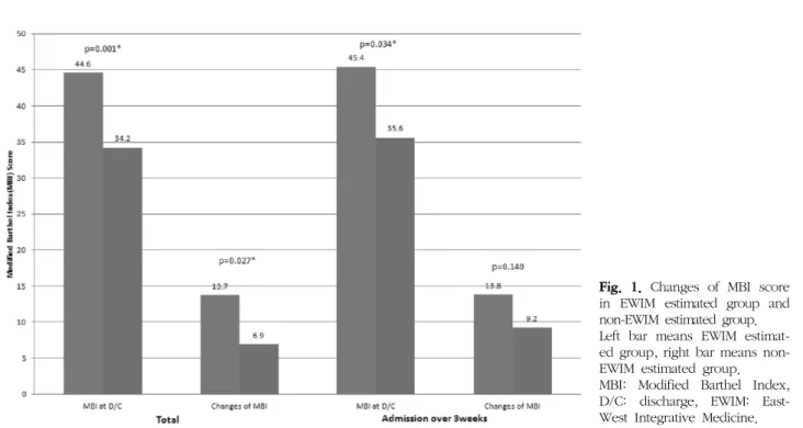 Fig.  1.  Changes  of  MBI  score  in  EWIM  estimated  group  and  non-EWIM  estimated  group
