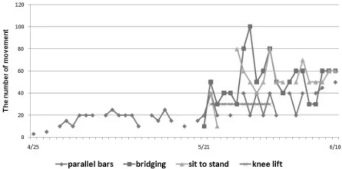 Fig.  1. The duration of exercise of tiling table, cycling, stretch- stretch-ing  and  tiltstretch-ing.