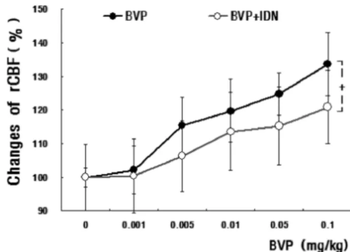 Fig.  2.  Effects  of  BVP  on  the  rCBF  and  MABP  in  rats.