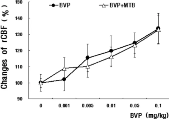 Fig.  6. Effects of methylene blue pretreament on the MABP in- in-duced  by  BVP  in  rats.