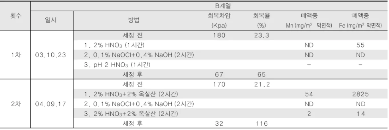 Table 4. 화학세정 방법에 따른 세정효과