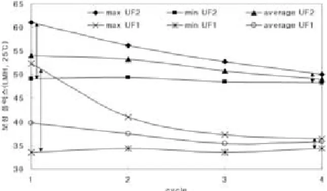 Fig. 10. RUN2 운전시간에 따른 온도 보정 플럭스(LMH, 25℃).