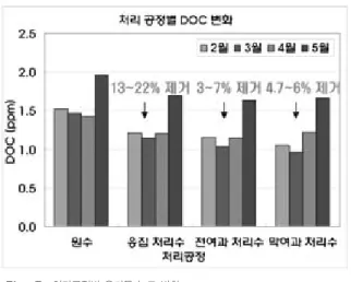 Fig. 8. 처리공정별 무기물 농도 변화.