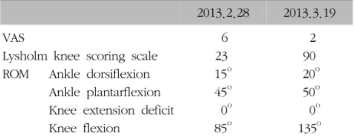 Table  IV.  The  Change  of  VAS,  Lysholm  Knee  Scoring  Scale  and  ROM  (Case  II) 