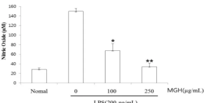 Fig.  1.  Effect  of  MGH  on  cell  viability  in  RAW  264.7  cells. 
