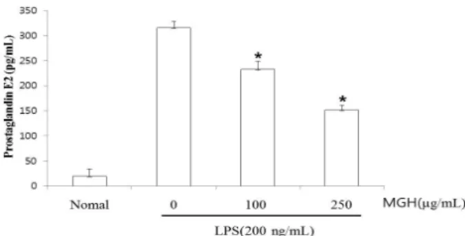 Fig.  3.  Effect  of  MGH  on  LPS-induced  iNOS  mRNA  expression in  RAW  264.7  cells