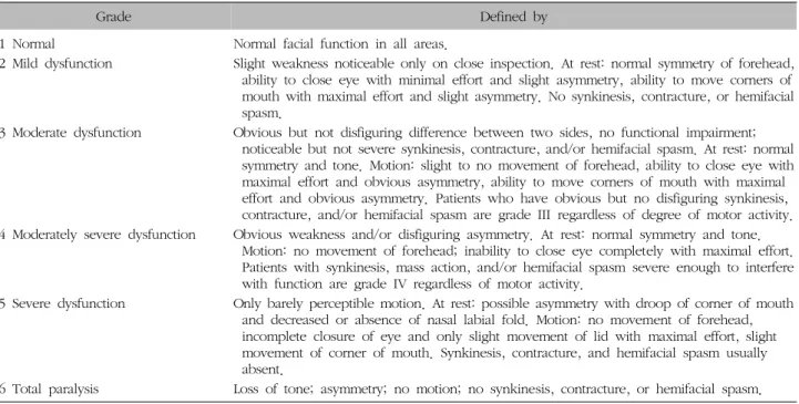 Table  I.  House-Brackmann  Facial  Nerve  Grading  System 으로  감량하였고,  복약  기간은  평균  9.1일이었다