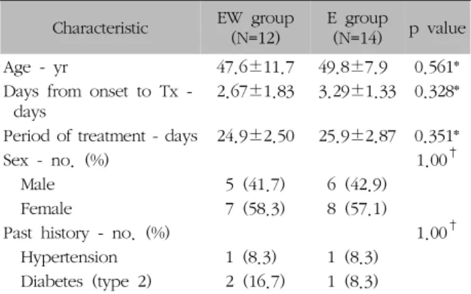 Table  II.  Baseline  Characteristics  of  the  Patients