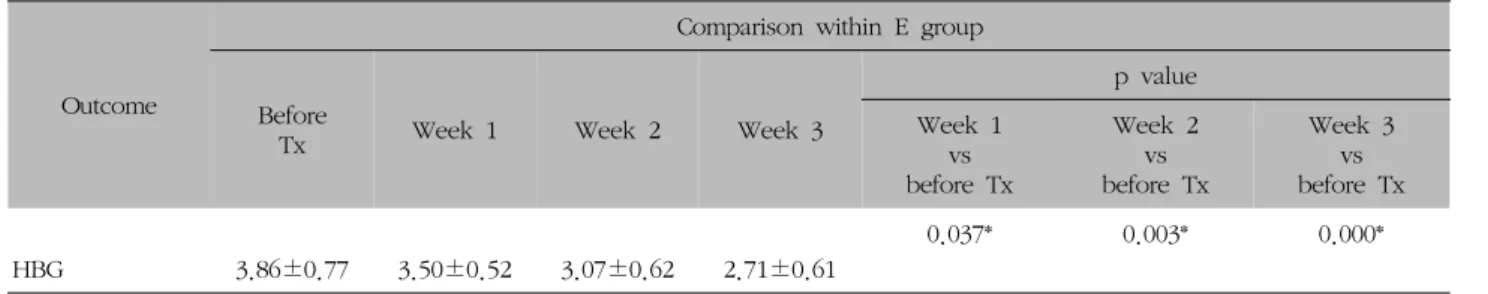 Table  IV.  Comparison  of  House-Brackmann  Grades  within  E  Group