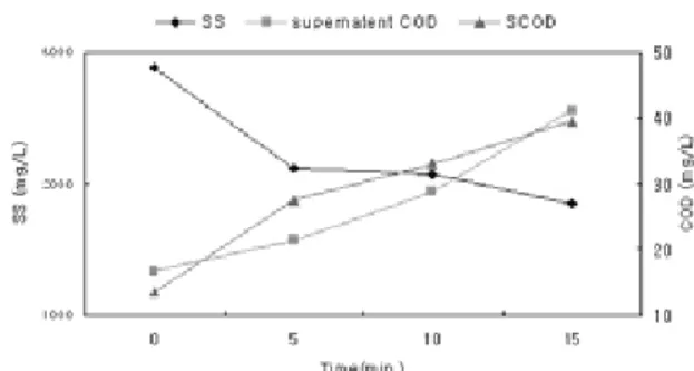 Fig. 4. Effect  of  cavitational  pretreatment  on  the  sludge solubilization.