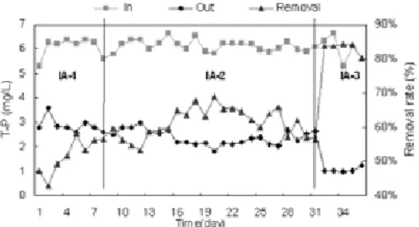 Fig. 9. Removal  rates  of  BOD  and  SS  under  the  several treatment combinations.