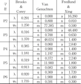표 3.6 Model별 계수비교 구 분 Brooks&amp; Corey Van Genuchten Fredlund&amp;Xing P2 λ 0.291 α 0.000 a 16.260n0.800n0.810 ψ b 1.250 m 77.385 m 0.500 P3 λ 0.316 α 0.000 a 48.480n0.700n0.650 ψ b 1.370 m 48.024 m 1.400 P4 λ 0.385 α 0.060 a 2.840n0.900n1.400 ψ b 1.181 m