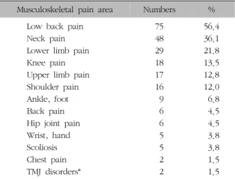 Table  II.  Distribution  of  Elapsed  Time  from  Onset  to  Arrival