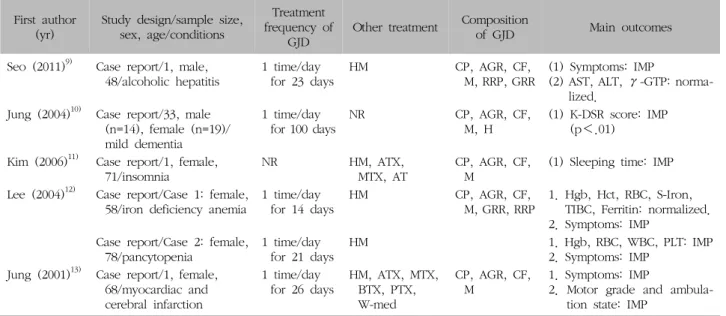 Table  II.  Key  Data  of  Clinical  Studies 