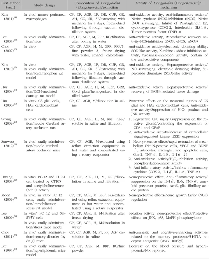 Table  III.  Key  Data  of  Experimental  Studies