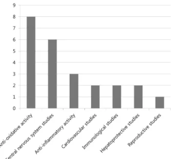 Fig.  2.  The  number  of  case  per  experimental  studies. 