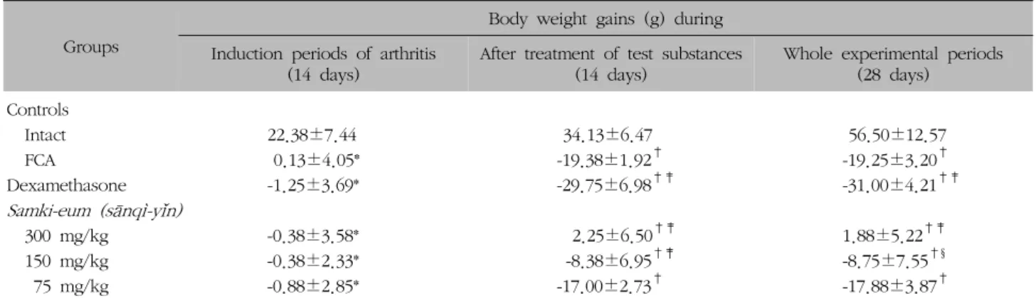 Fig.  1.  Body  weights  in  FCA-induced  arthritic  rats.  Note  that  the  body  weights  in  FCA  control  were  significantly  (p＜0.01)  decreased  from  14  day  after  FCA  treatment  (at  start  of  test   ar-ticle  administration;  arrow)  througho
