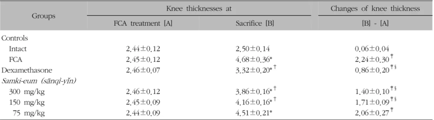 Table  V.  Effects  of  Samki-eum  (sānqì-yǐn)   on  the  Changes  of  Knee  Thicknesses  in  FCA-induced  Arthritic  Rats