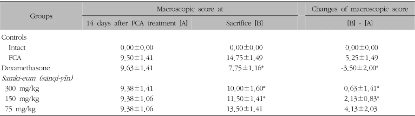 Table  VI.  Effects  of  Samki-eum  (sānqì-yǐn)   on  the  Changes  of  Macroscopic  Scores  in  FCA-induced  Arthritic  Rats